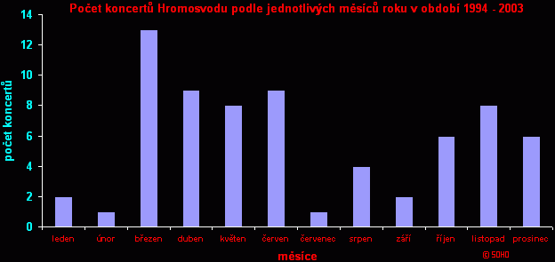 Graf potu koncert Hromosvodu v jednotlivch mscch let 1994-2003
